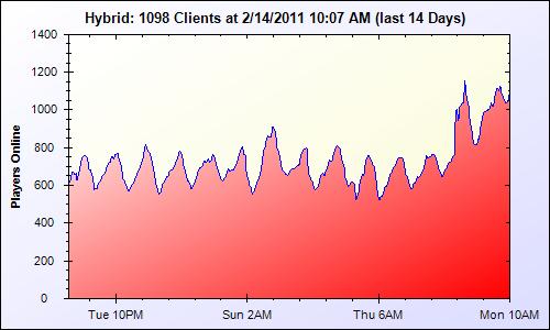 Hybrid_PlayerCount_Cheat_JoinUO_Shard_253_FourteenDays_Clients.jpg