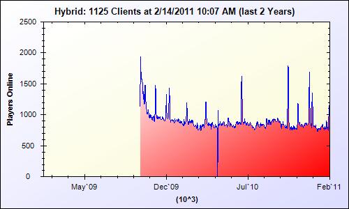 Hybrid_PlayerCount_Cheat_JoinUO_Shard_253_TwoYears_Clients.jpg